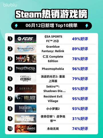 🔥Steam热销榜首易主！《EA SPORTS FC™ 25》🔥登顶🎉截图1