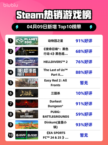 Steam热销游戏榜动物园之星登顶截图1