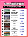 Steam热销游戏榜动物园之星登顶