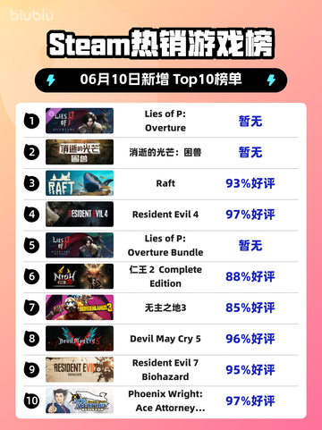 🔥Steam热销榜:Lies of P: Overture✨登顶🔥截图1