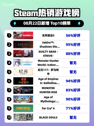 🔥《生死狙击2》登顶Steam热榜！💥截图1