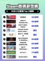 🔥《生死狙击2》登顶Steam热榜！💥