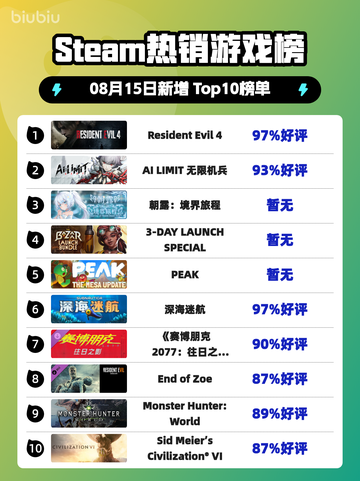 🔥生化危机4登顶Steam热榜！💥截图1