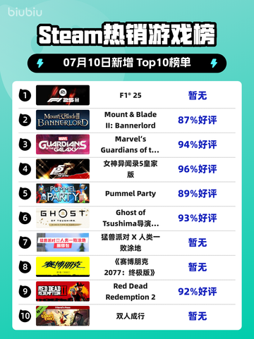 🔥F1®25登顶Steam热榜！💥截图1