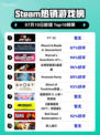 🔥F1®25登顶Steam热榜！💥