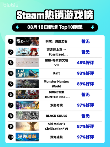 🔥Steam新王登顶！《明末：渊虚之羽》屠榜榜首✨截图1