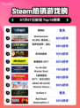 🔥解限机登顶Steam热销榜！🎮
