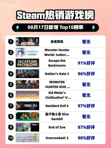 🔥极速营救登顶Steam榜首！🎮截图1