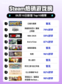 🔥江城大赢家登顶Steam热销榜，玩家狂飙泪🔥