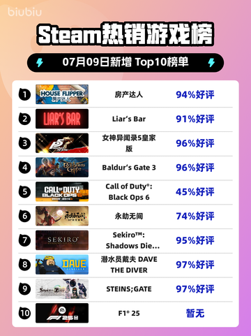 🔥房产达人登顶Steam热榜！💥截图1