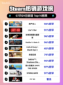 🔥房产达人登顶Steam热榜！💥