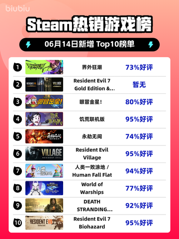 🔥Steam热销榜《界外狂潮》🔥强势登顶！不容错过的游戏巅峰🎉截图1
