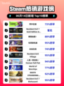 🔥Steam热销榜《界外狂潮》🔥强势登顶！不容错过的游戏巅峰🎉