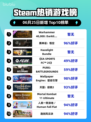 🔥《战锤40K：暗潮》登顶Steam热榜！🎮