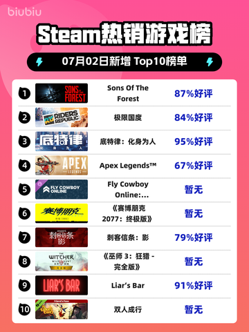 Steam热销游戏榜Sons Of The Forest登顶截图1