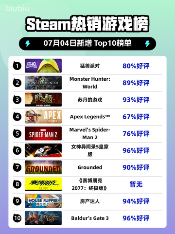 🎮《猛兽派对》登顶Steam热榜！截图1
