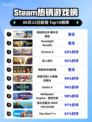 🔥Steam热销榜榜首揭晓！逸剑风云决番外合辑包登顶🎉截图1