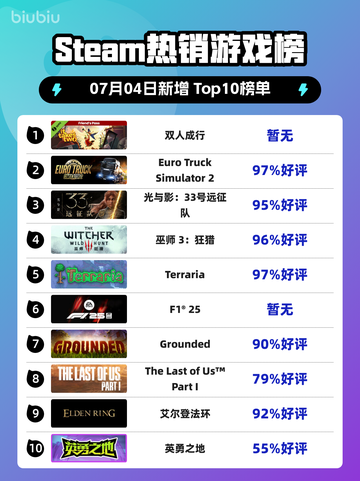 🔥双人成行Steam登顶！🎮截图1