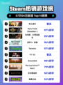 🔥双人成行Steam登顶！🎮