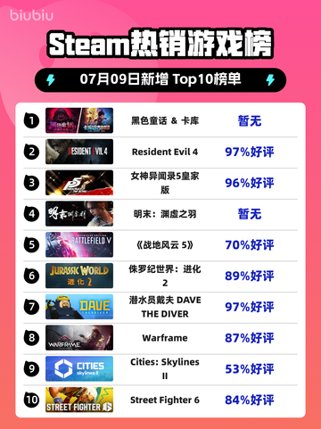 🔥Steam爆款游戏榜！童话惊悚TOP1💥截图1