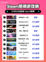 🔥Steam爆款游戏榜！童话惊悚TOP1💥