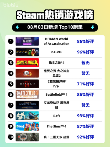 🔥《HITMAN》登顶Steam热榜！刺客世界引爆🔥截图1