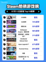 🎮《少女前线》登顶Steam热销榜！🔥