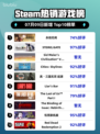 🔥永劫无间登顶Steam热榜！🎮
