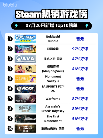 🔥Steam爆款游戏榜冠军被它拿下！🎮💥截图1