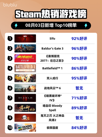 🔥《Sifu》登顶Steam热销榜！🎮截图1