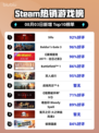 🔥《Sifu》登顶Steam热销榜！🎮