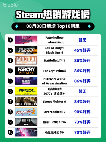 🔥Fate新作登顶Steam热榜✨截图1