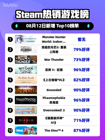 🔥《怪物猎人世界》冰原DLC登顶Steam热榜！👑截图1