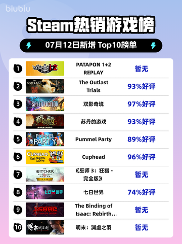 🔥Steam热榜第一！PATAPON 1+2重制版登顶🎮截图1