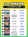🔥极限国度登顶Steam榜首！🎮