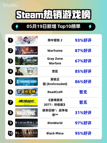 Steam热销游戏榜雨中冒险 2登顶截图1