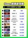 🔥解限机登顶Steam榜首！🎮💥