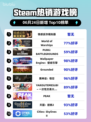 🔥反诈游戏登顶Steam榜首！🎮