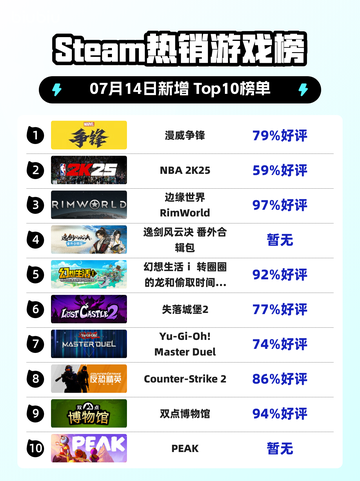 🔥《Steam热榜漫威争锋登顶》🎮💥截图1