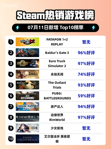 🔥Steam爆款游戏登顶！PATAPON 1+2重制版席卷榜首💥截图1
