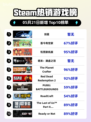 Steam热销游戏榜剑星登顶