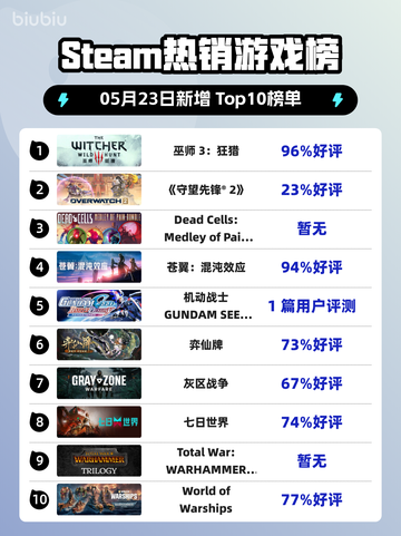 Steam热销游戏榜巫师 3：狂猎登顶截图1