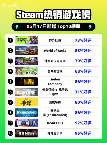 Steam热销游戏榜界外狂潮登顶截图1