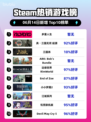 🔥Steam热销榜《多重人生》🔥登顶！不容错过的游戏✨