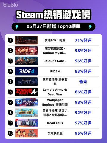 Steam热销游戏榜战锤40K：暗潮登顶截图1