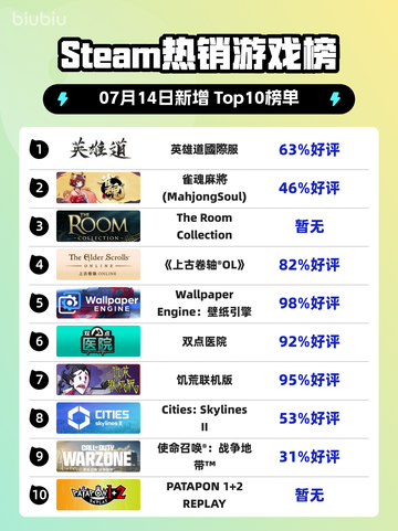 🔥《英雄道国际服登顶Steam热榜》💥截图1