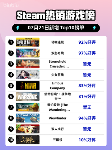 🔥《动物迷城》登顶Steam热榜！截图1