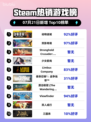 🔥《动物迷城》登顶Steam热榜！