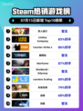 双人成行登顶Steam🔥情侣必玩！🎮
