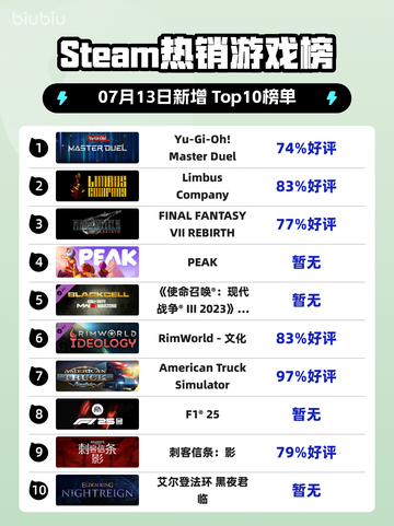 🔥Steam爆款榜首！《游戏王》新作登顶🏆截图1